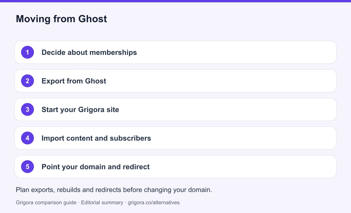 5 migration steps from Ghost to Grigora, detailed below
