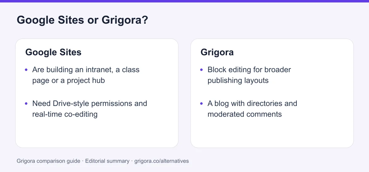 Google Sites and Grigora: two reasons to choose each platform, from the verdict above