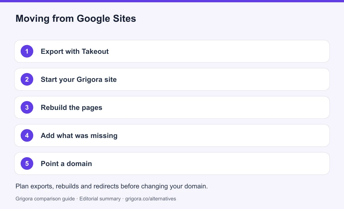 5 migration steps from Google Sites to Grigora, detailed below