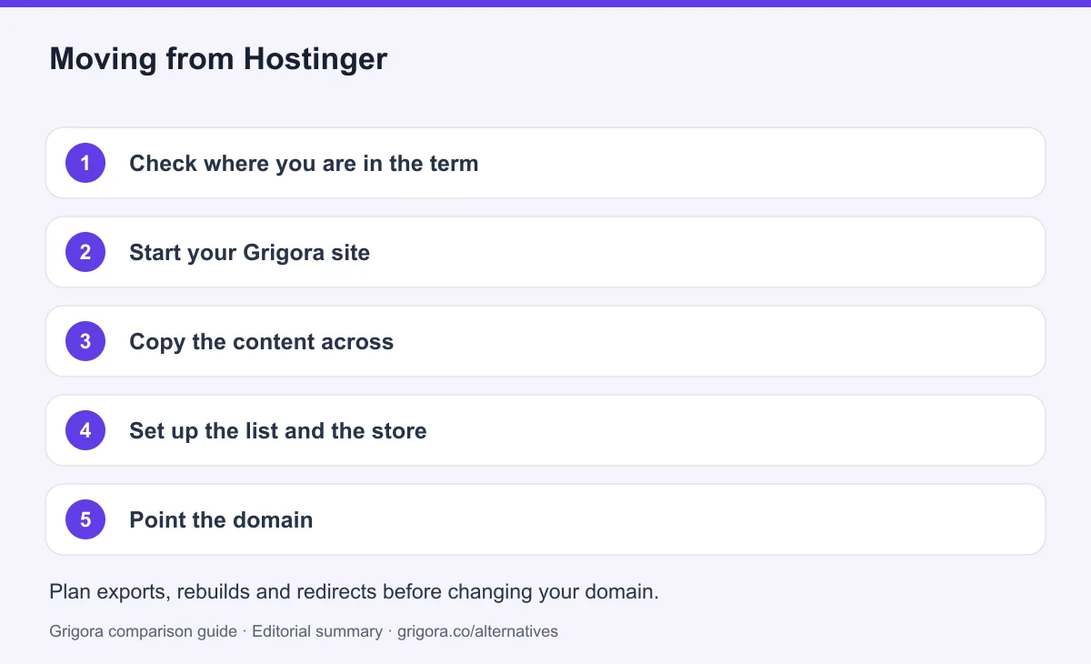 5 migration steps from Hostinger to Grigora, detailed below