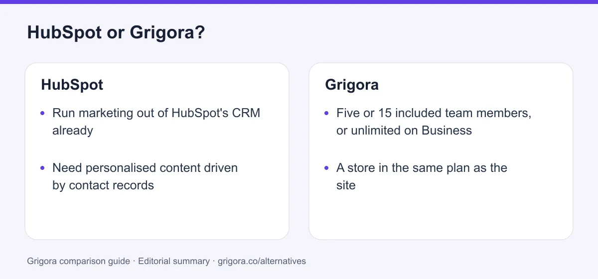 HubSpot and Grigora: two reasons to choose each platform, from the verdict above