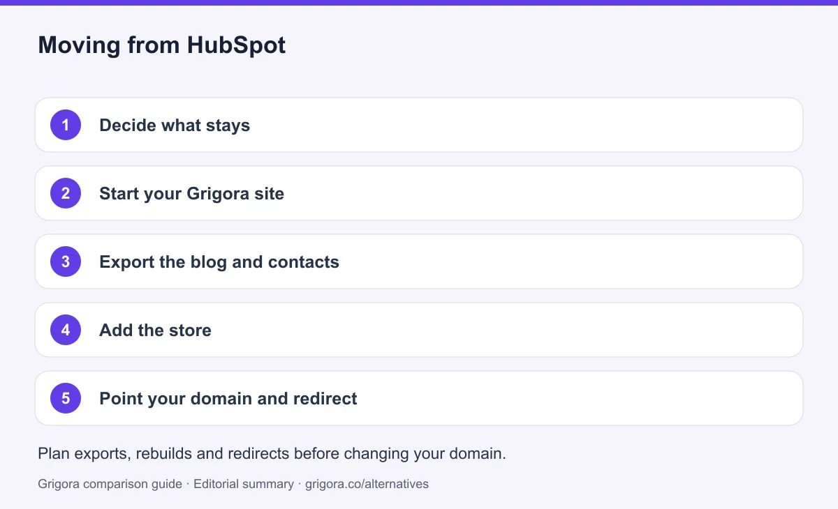 5 migration steps from HubSpot to Grigora, detailed below