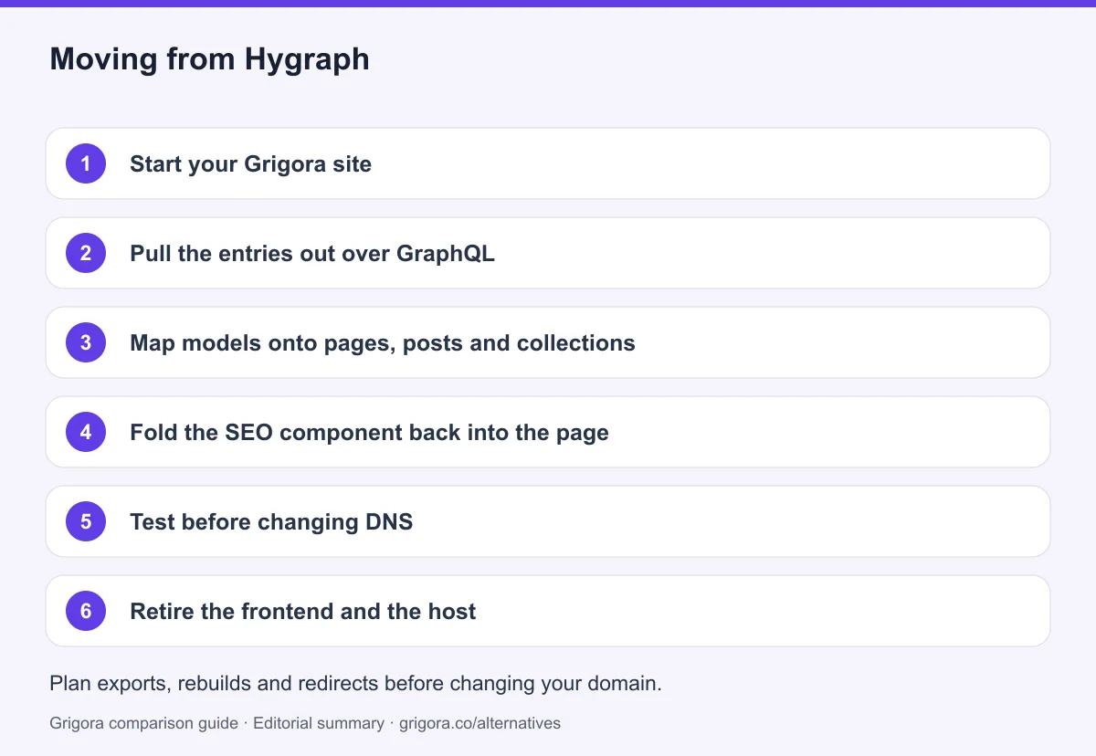 6 migration steps from Hygraph to Grigora, detailed below