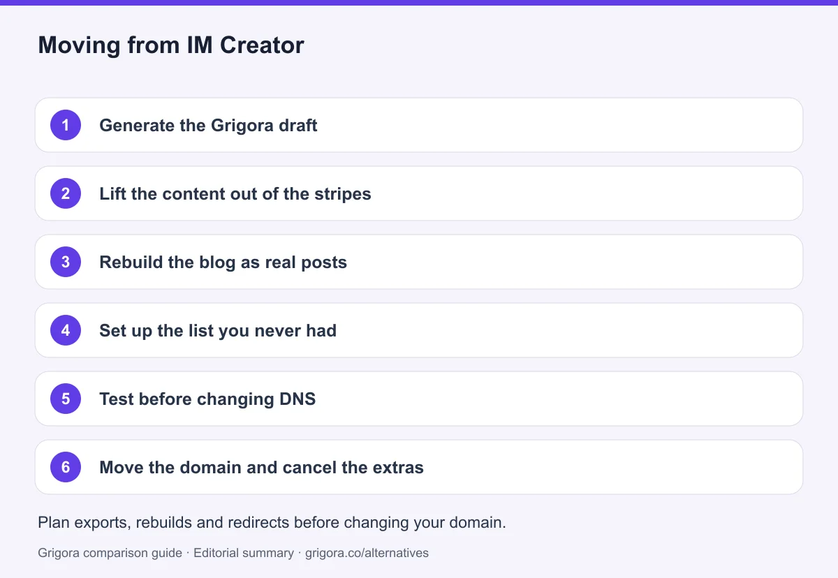 6 migration steps from IM Creator to Grigora, detailed below