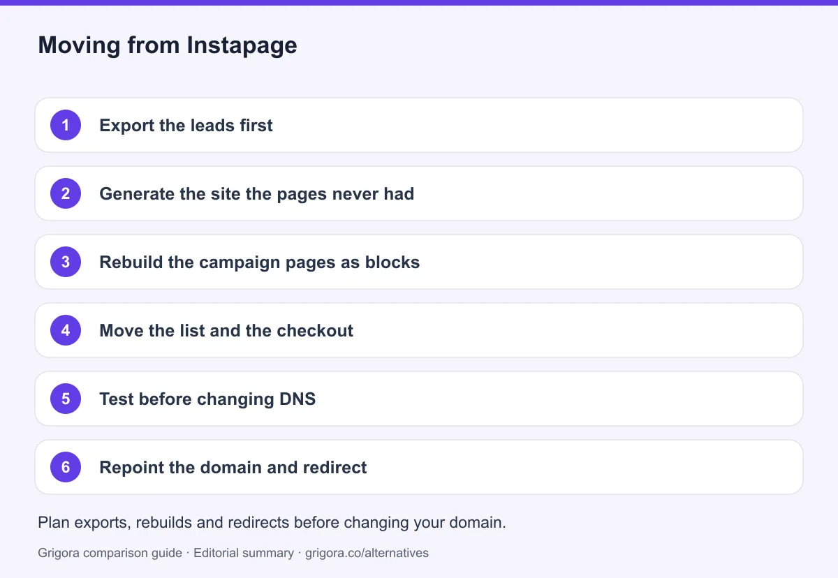 6 migration steps from Instapage to Grigora, detailed below