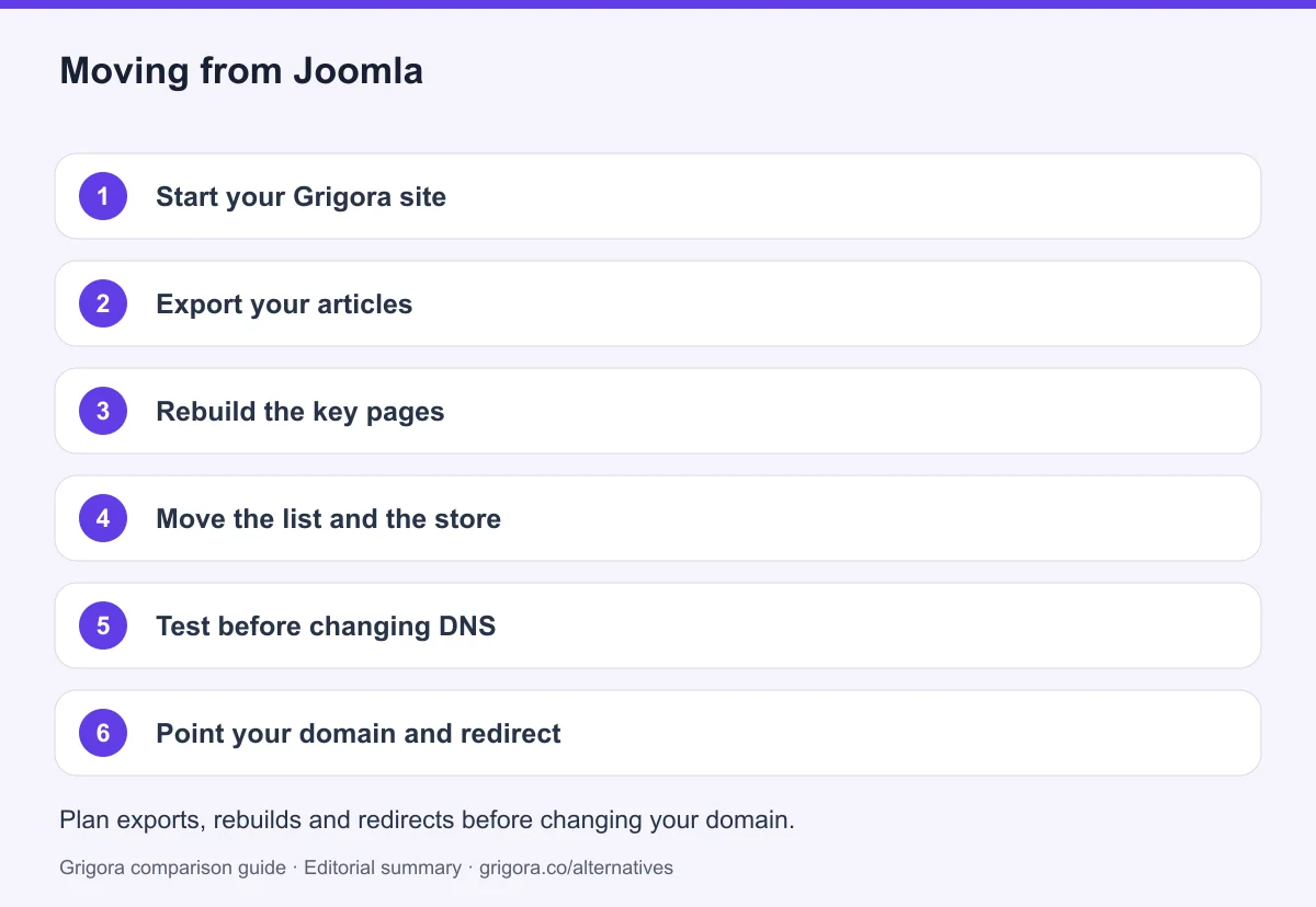 6 migration steps from Joomla to Grigora, detailed below