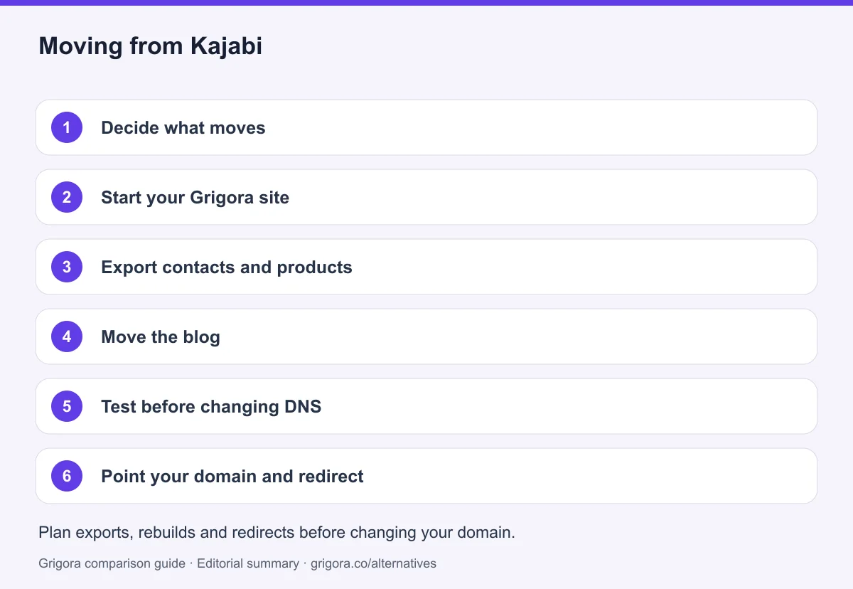 6 migration steps from Kajabi to Grigora, detailed below