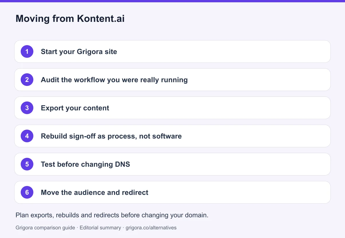 6 migration steps from Kontent.ai to Grigora, detailed below