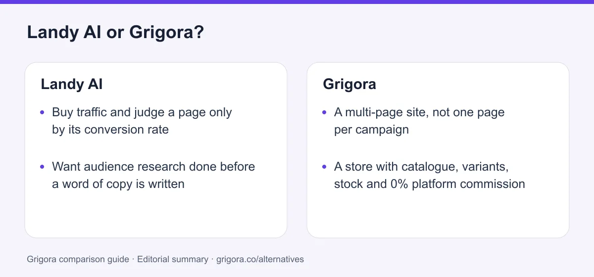Landy AI and Grigora: two reasons to choose each platform, from the verdict above