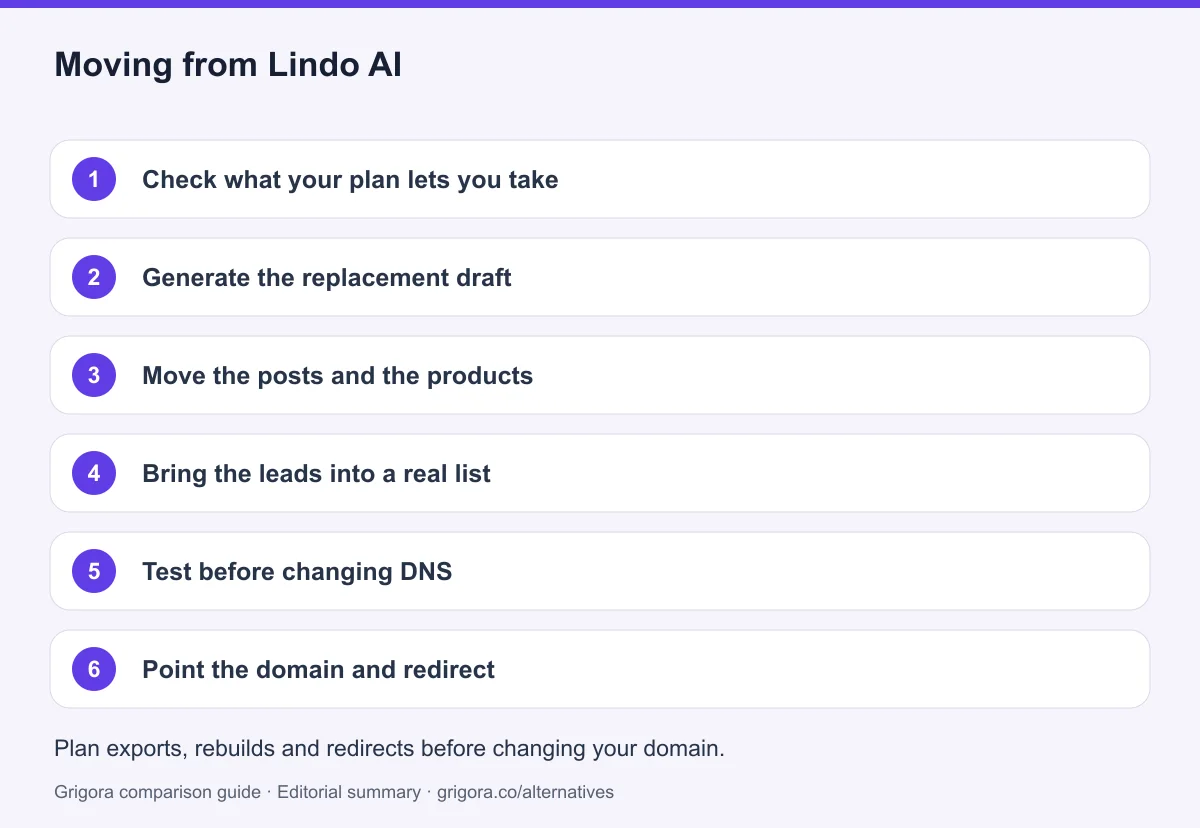 6 migration steps from Lindo AI to Grigora, detailed below