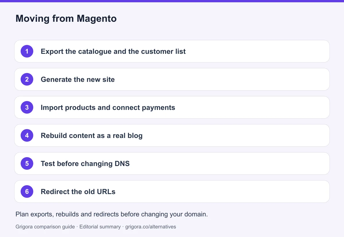 6 migration steps from Magento to Grigora, detailed below