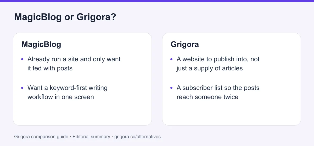 MagicBlog and Grigora: two reasons to choose each platform, from the verdict above
