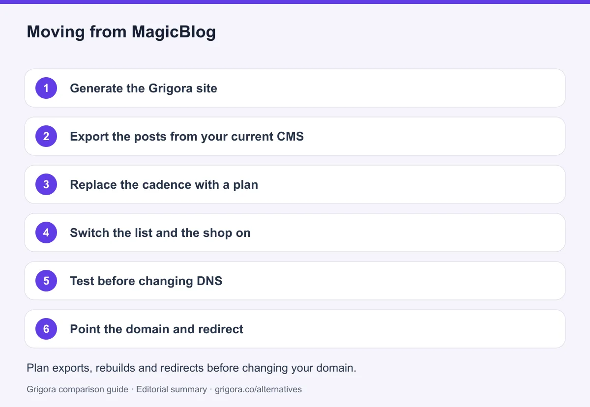 6 migration steps from MagicBlog to Grigora, detailed below