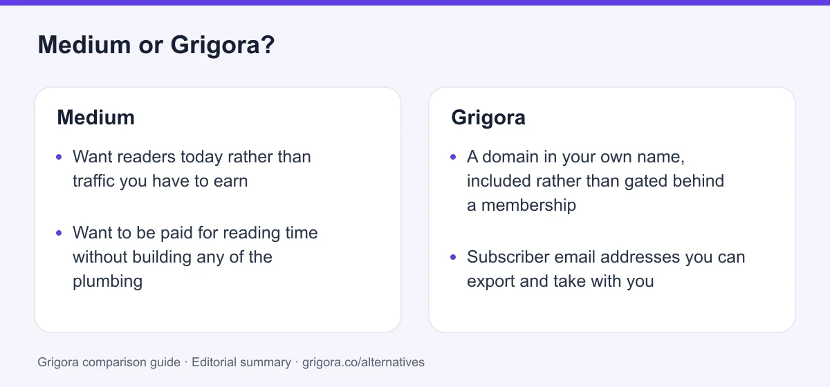 Medium and Grigora: two reasons to choose each platform, from the verdict above