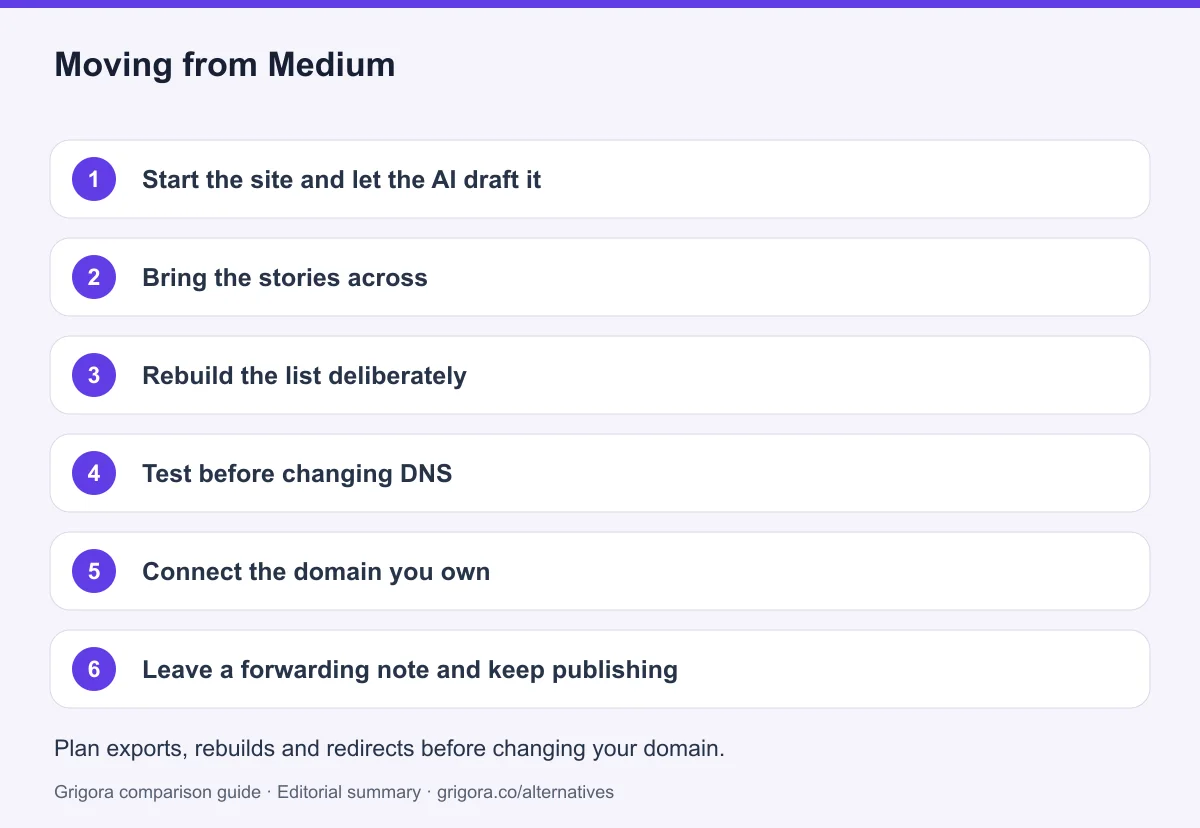 6 migration steps from Medium to Grigora, detailed below