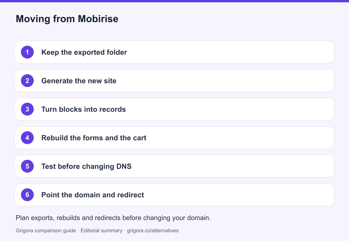 6 migration steps from Mobirise to Grigora, detailed below