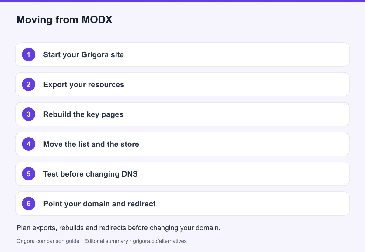 6 migration steps from MODX to Grigora, detailed below