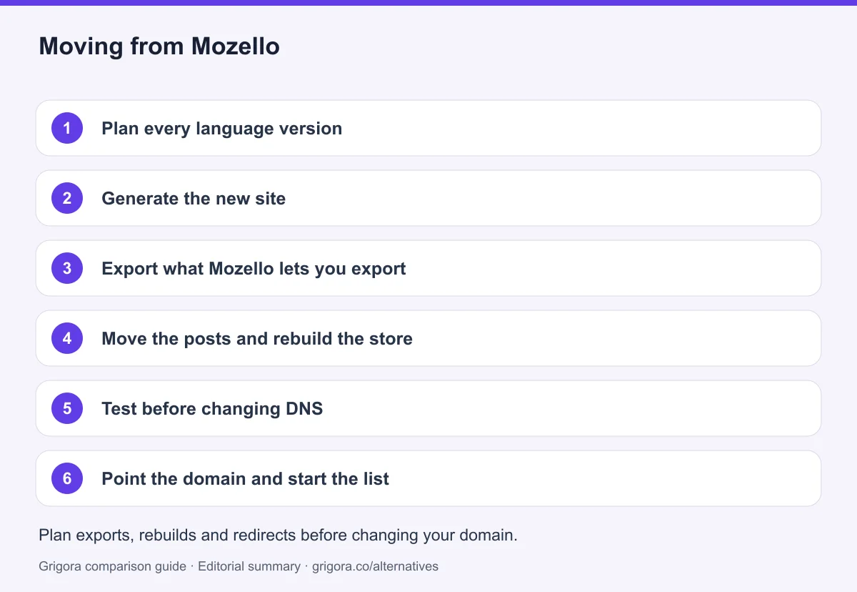 6 migration steps from Mozello to Grigora, detailed below