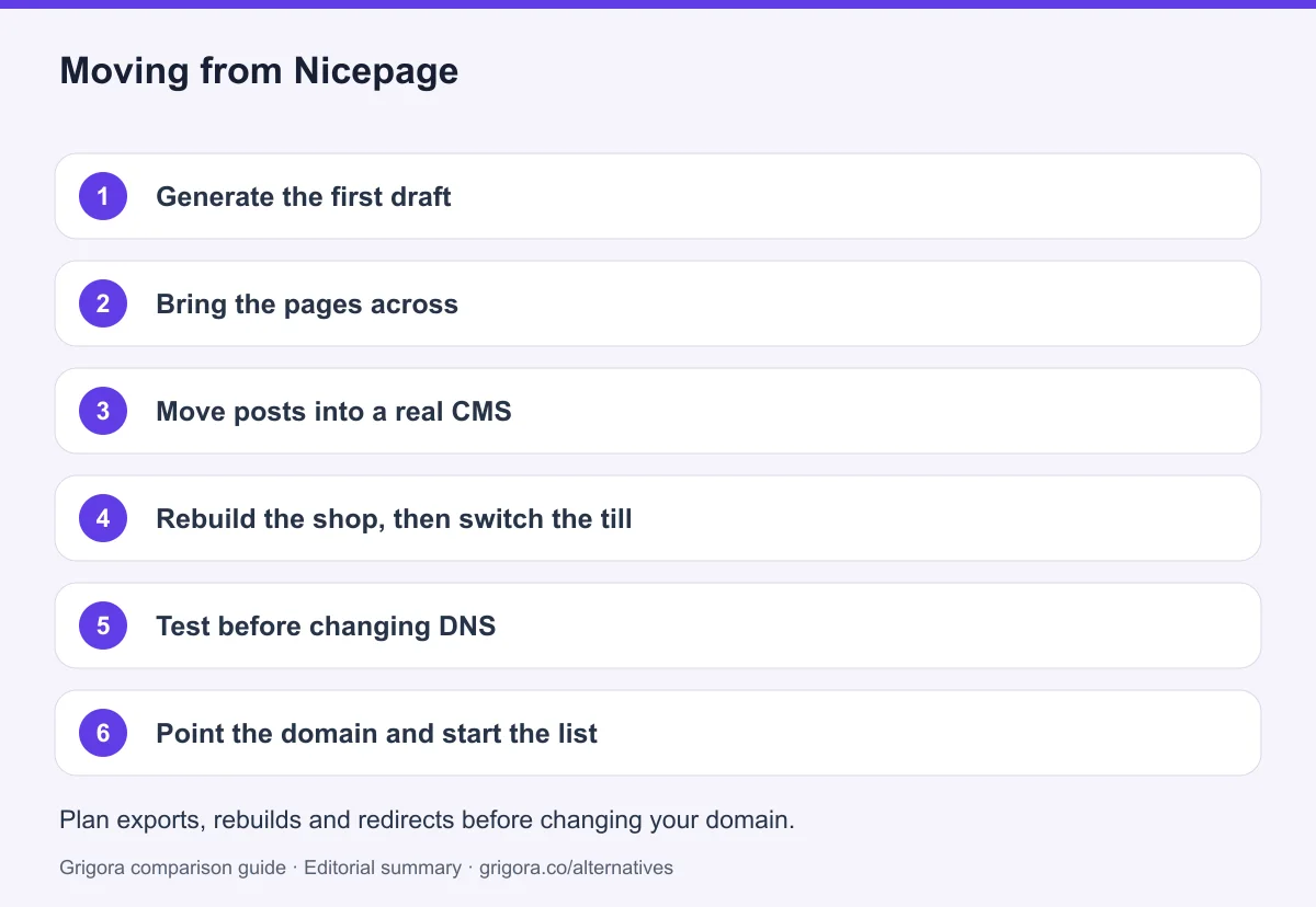 6 migration steps from Nicepage to Grigora, detailed below