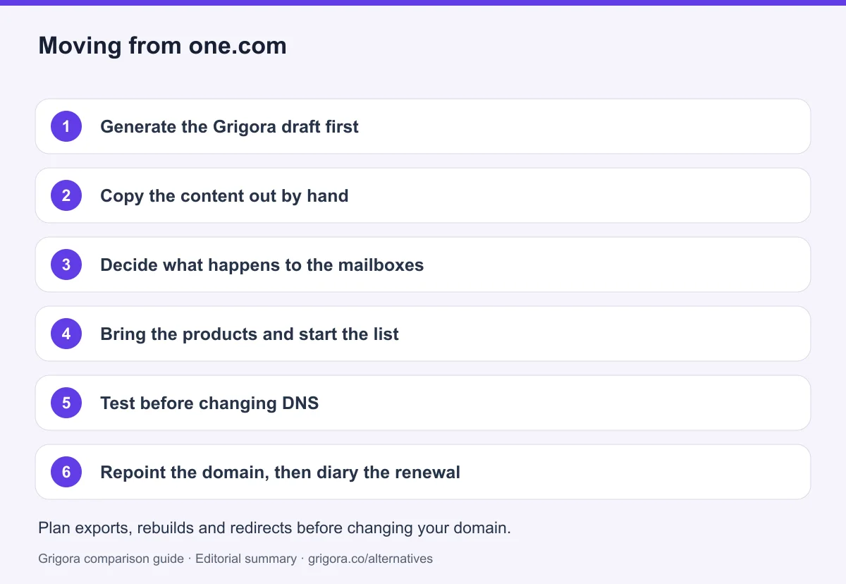 6 migration steps from one.com to Grigora, detailed below