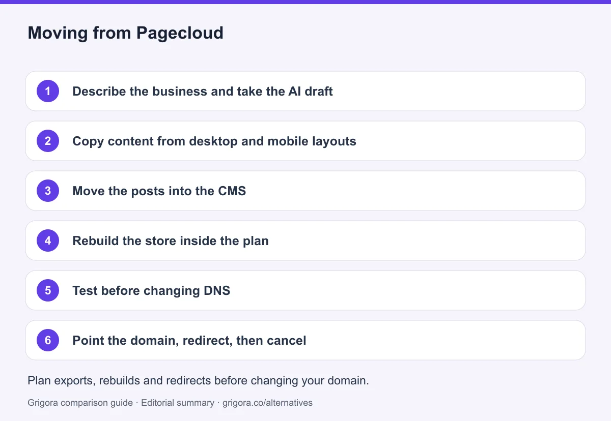 6 migration steps from Pagecloud to Grigora, detailed below