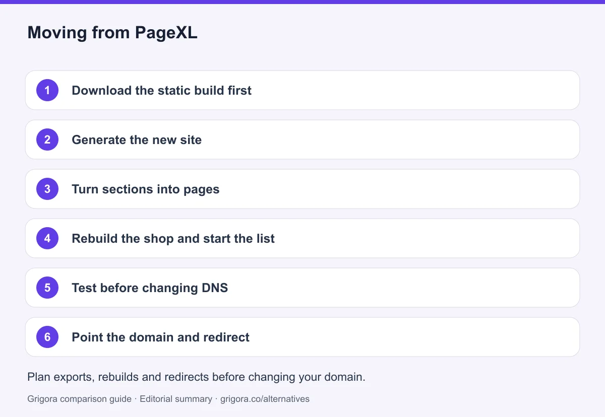6 migration steps from PageXL to Grigora, detailed below