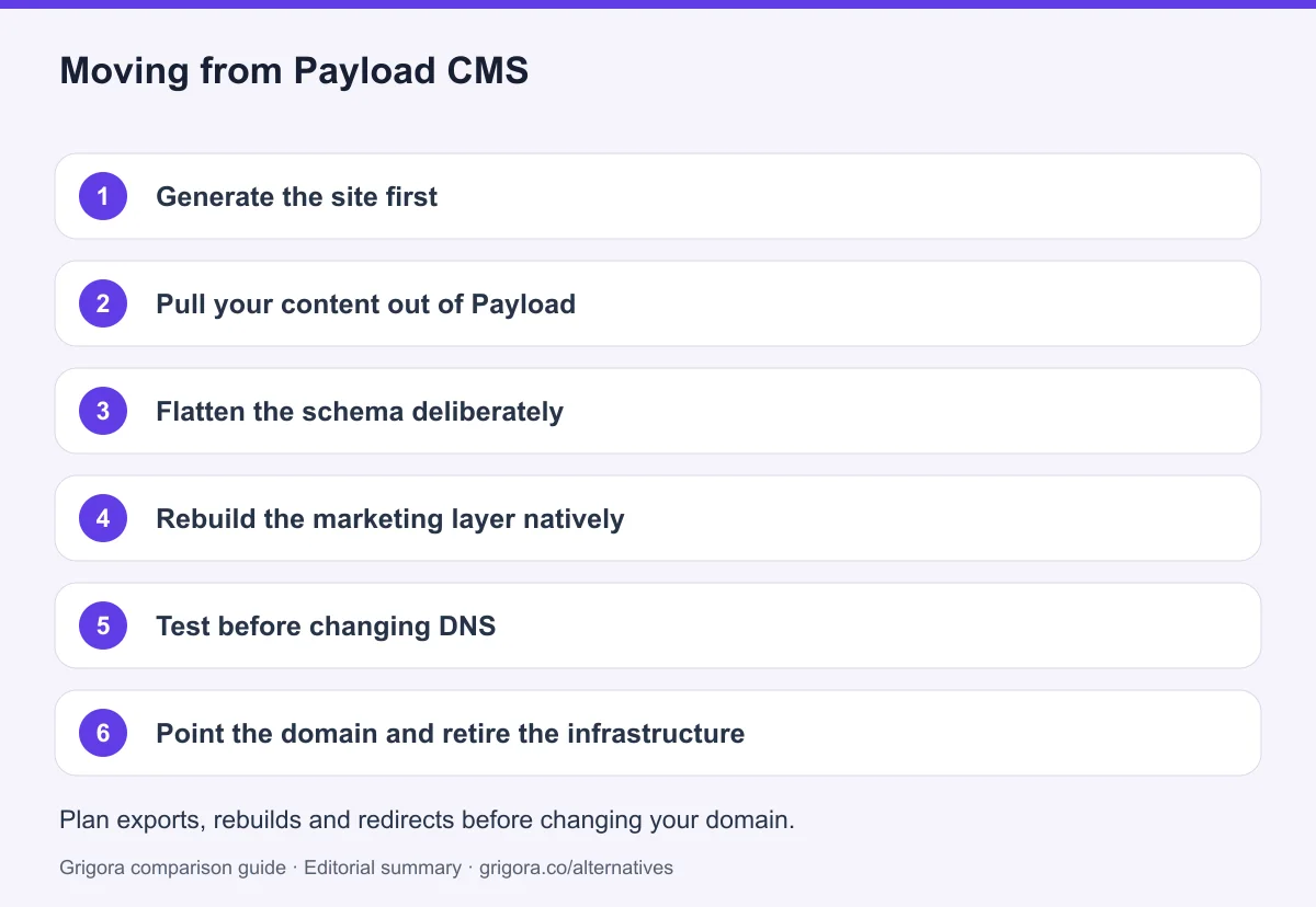 6 migration steps from Payload CMS to Grigora, detailed below