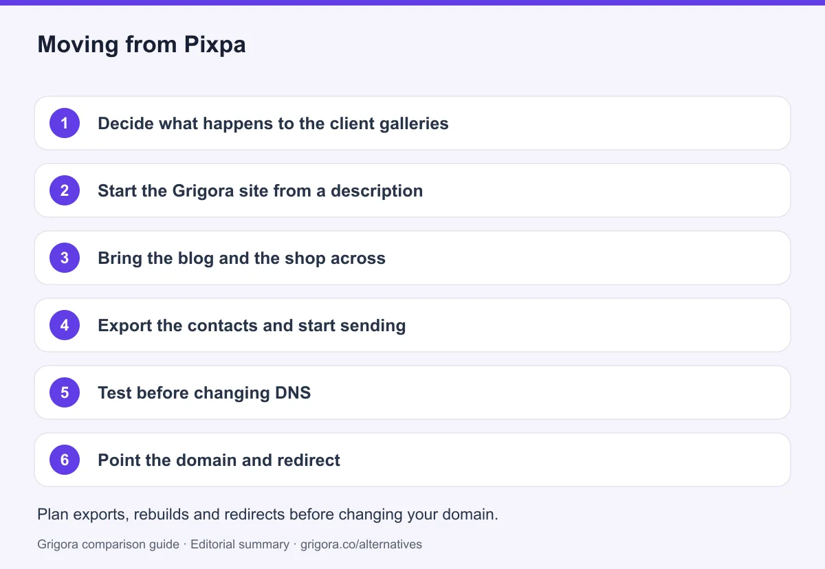 6 migration steps from Pixpa to Grigora, detailed below