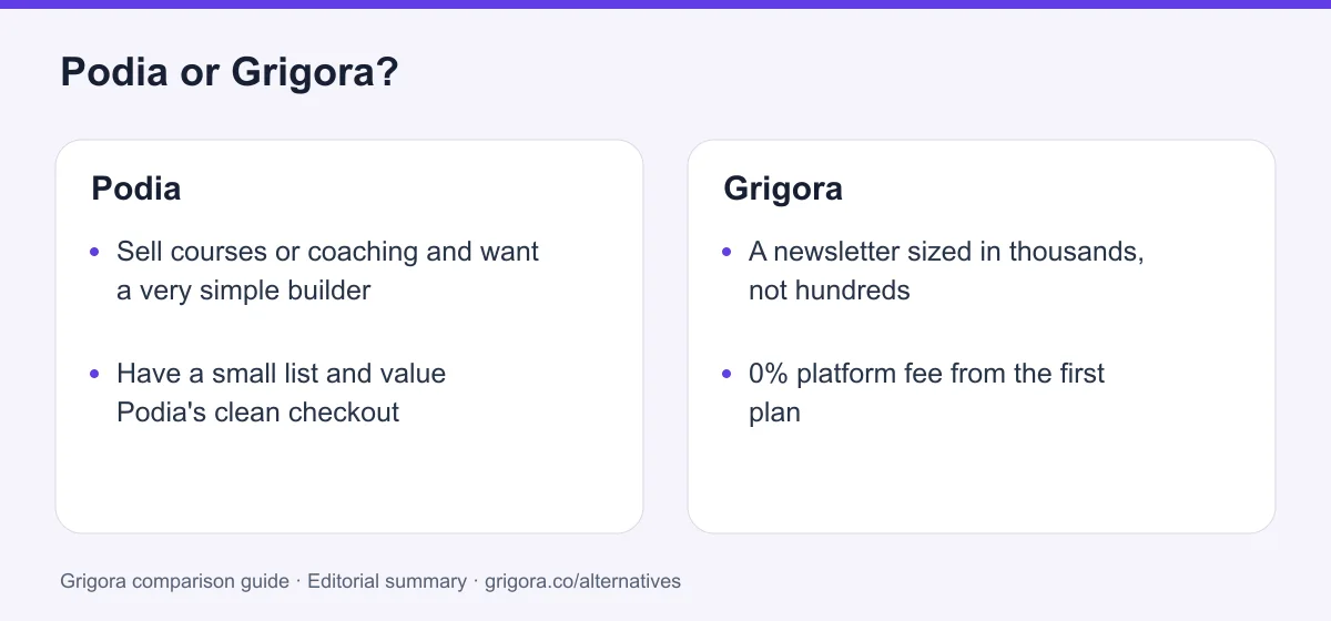 Podia and Grigora: two reasons to choose each platform, from the verdict above