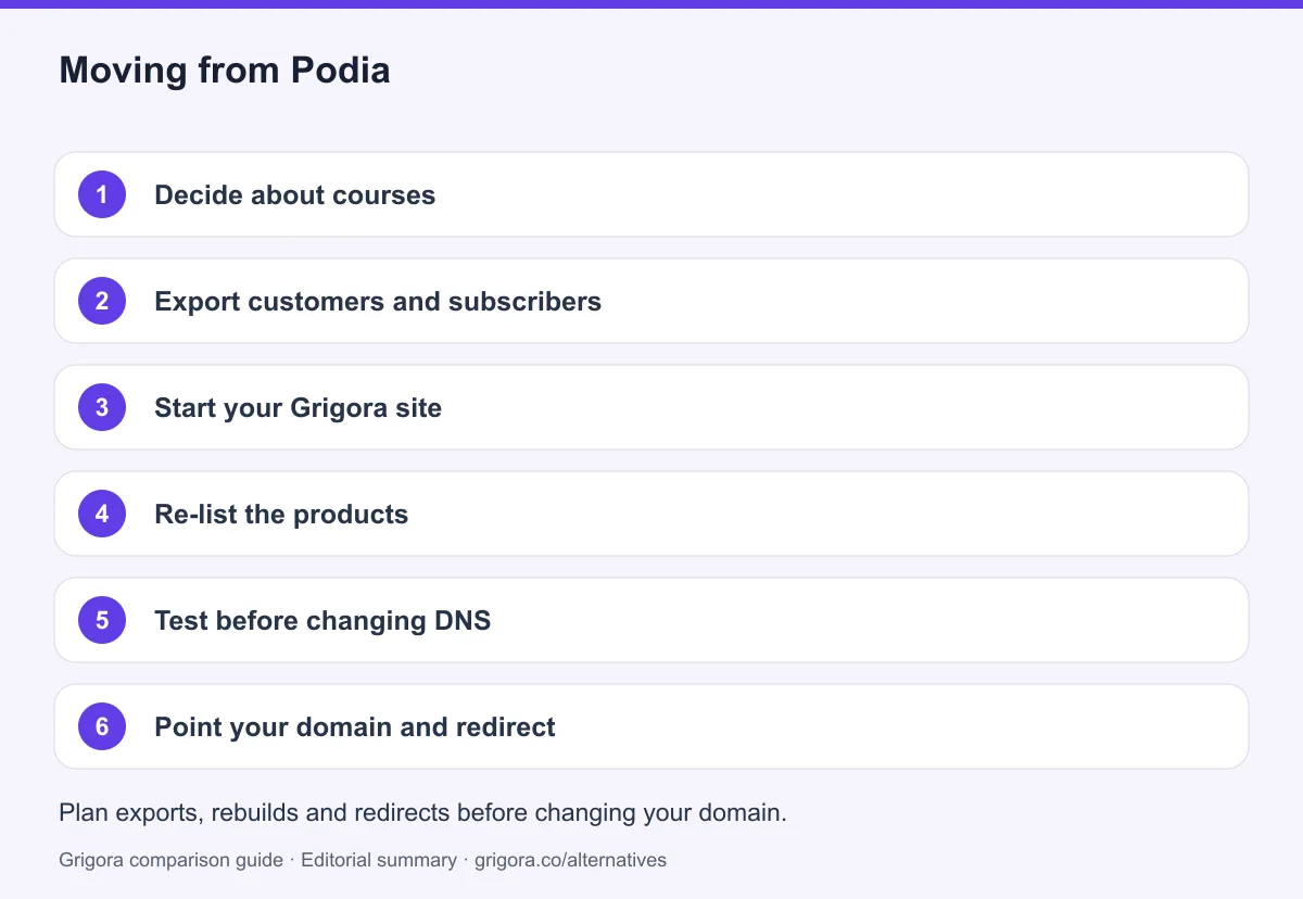 6 migration steps from Podia to Grigora, detailed below