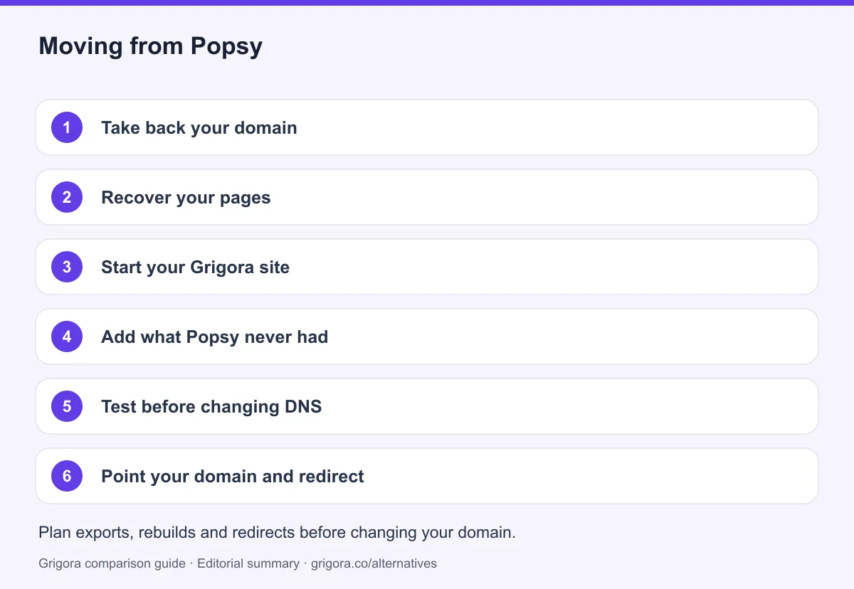 6 migration steps from Popsy to Grigora, detailed below