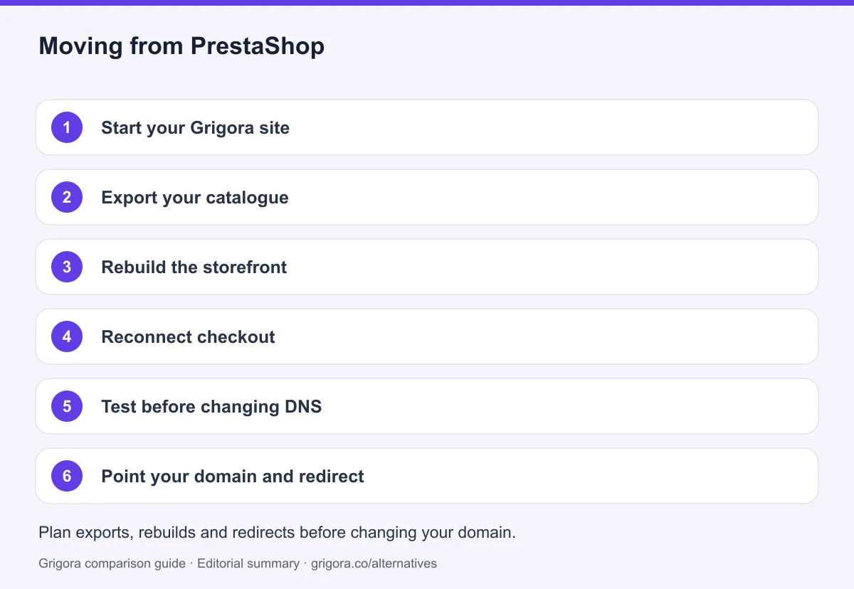 6 migration steps from PrestaShop to Grigora, detailed below