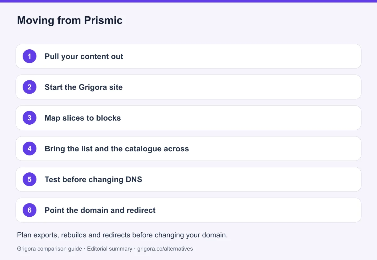 6 migration steps from Prismic to Grigora, detailed below