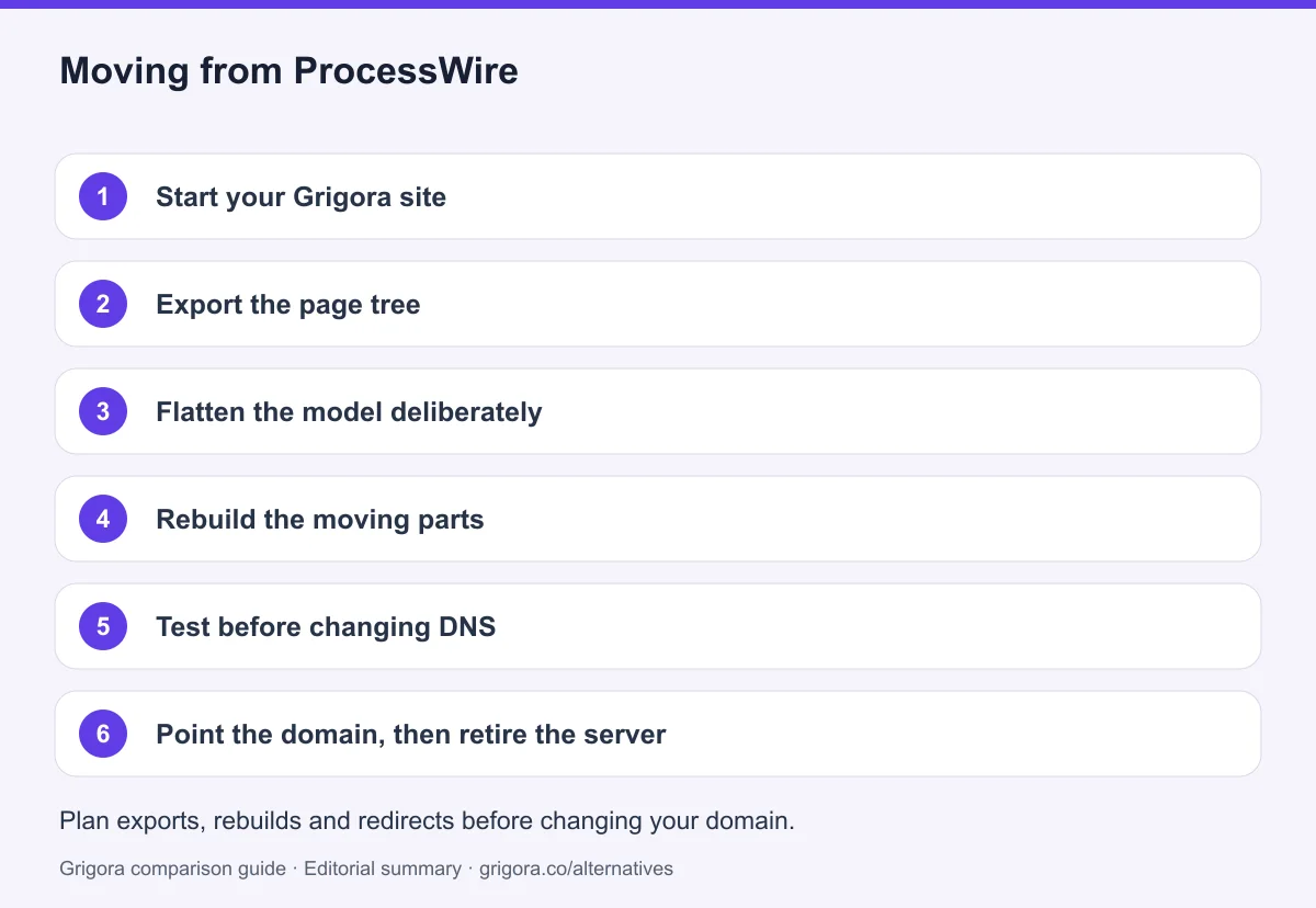 6 migration steps from ProcessWire to Grigora, detailed below