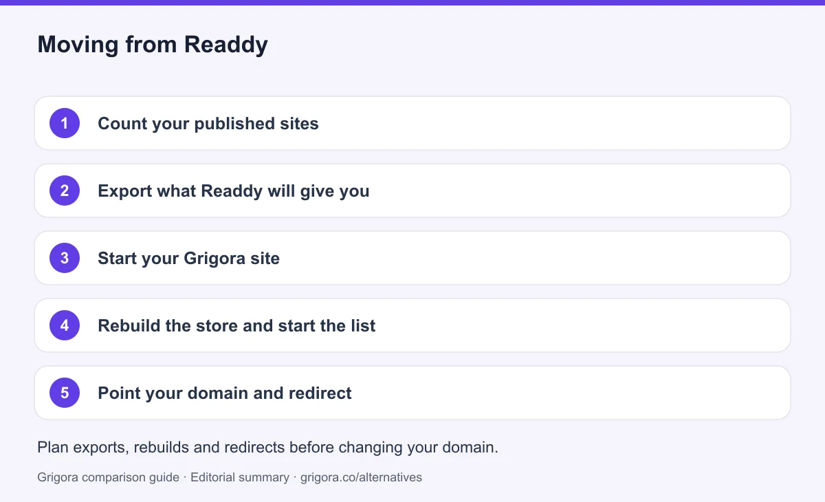 5 migration steps from Readdy to Grigora, detailed below