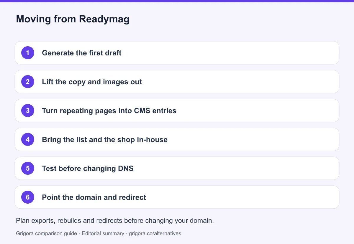 6 migration steps from Readymag to Grigora, detailed below