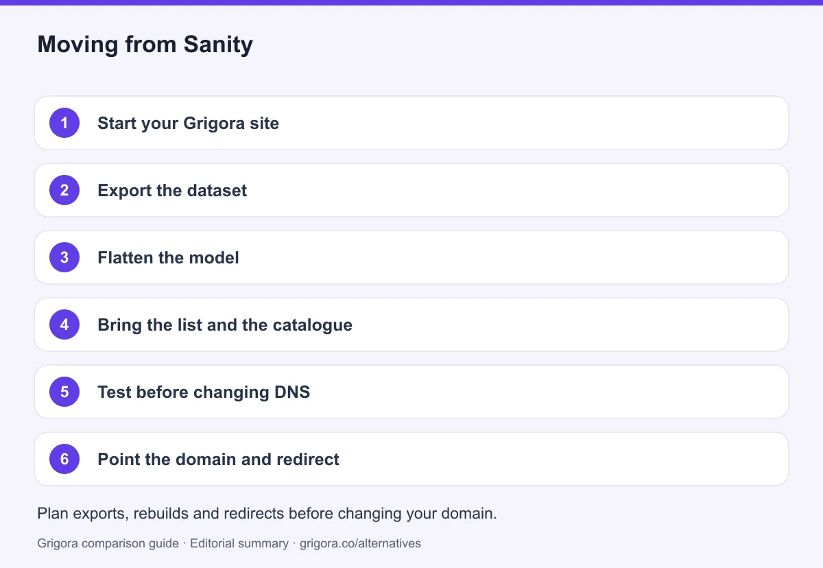 6 migration steps from Sanity to Grigora, detailed below