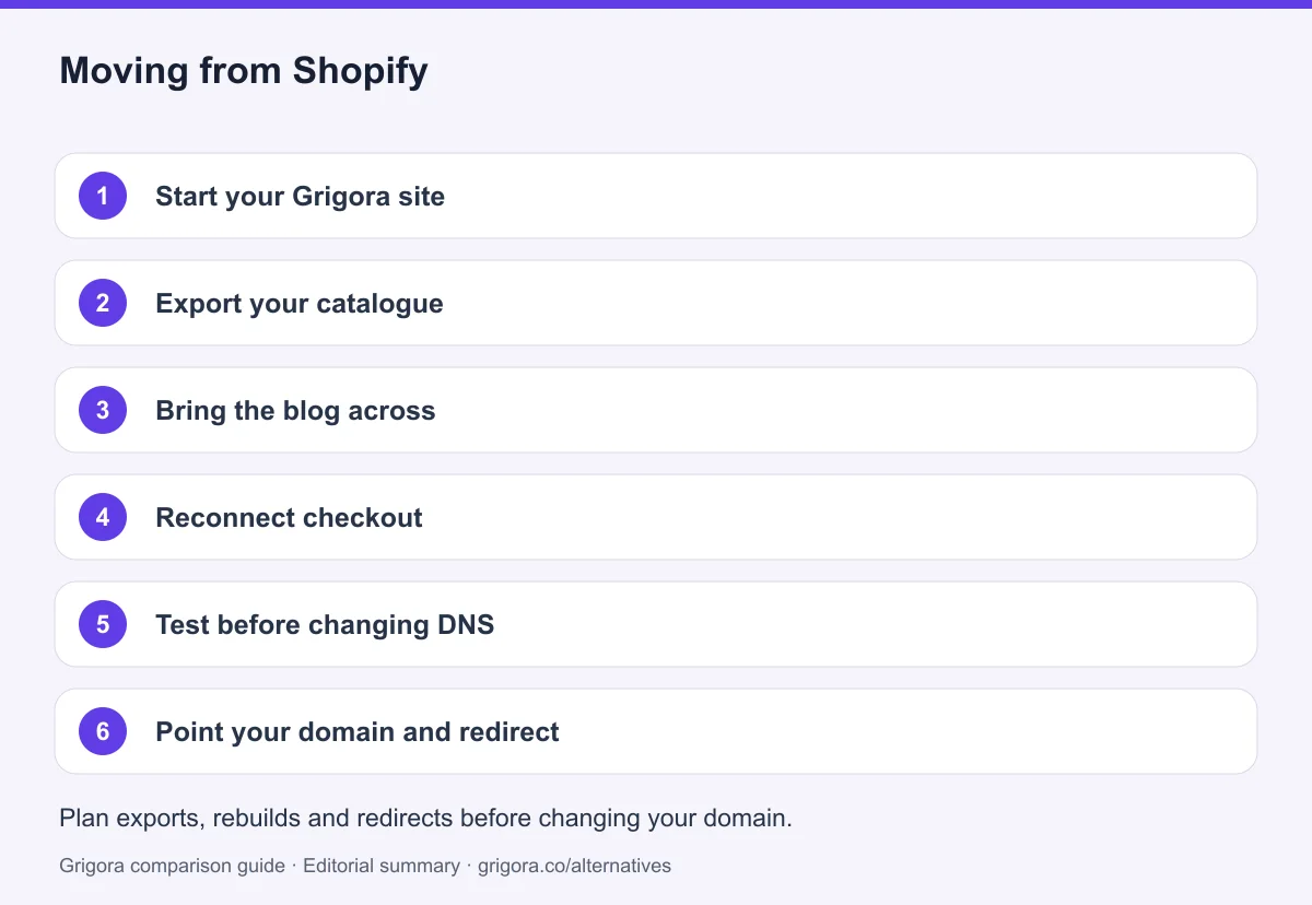 6 migration steps from Shopify to Grigora, detailed below