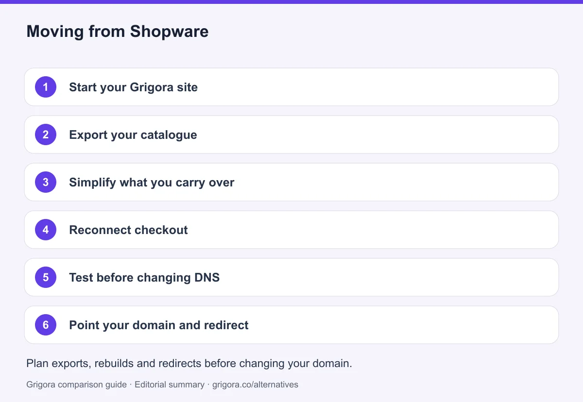 6 migration steps from Shopware to Grigora, detailed below