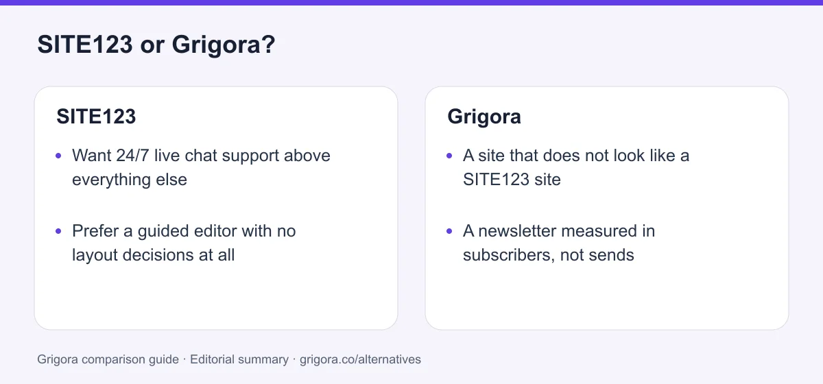 SITE123 and Grigora: two reasons to choose each platform, from the verdict above