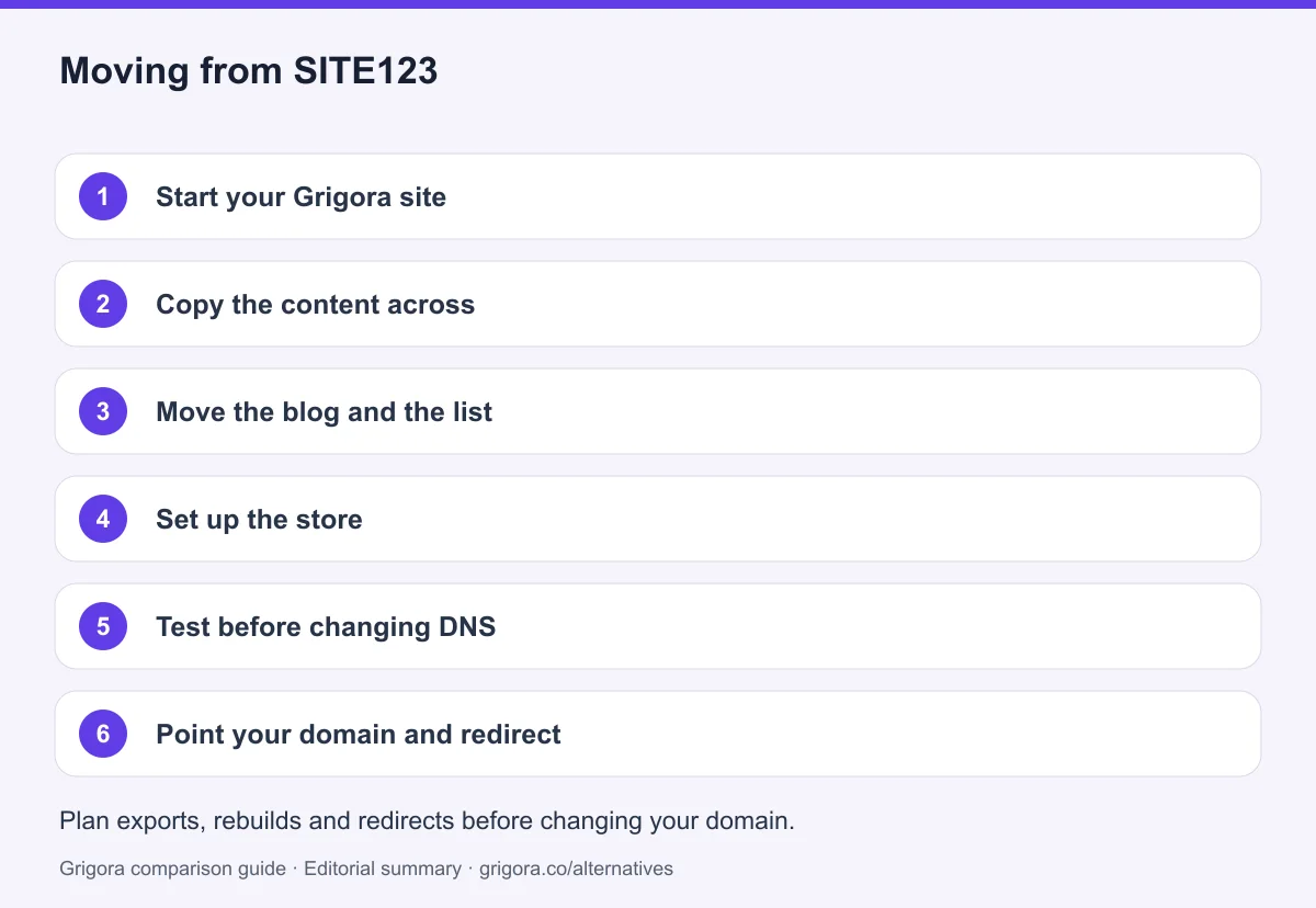 6 migration steps from SITE123 to Grigora, detailed below