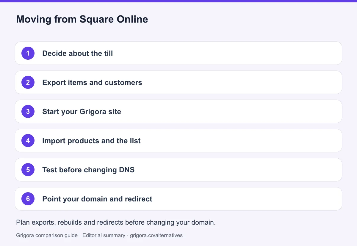 6 migration steps from Square Online to Grigora, detailed below