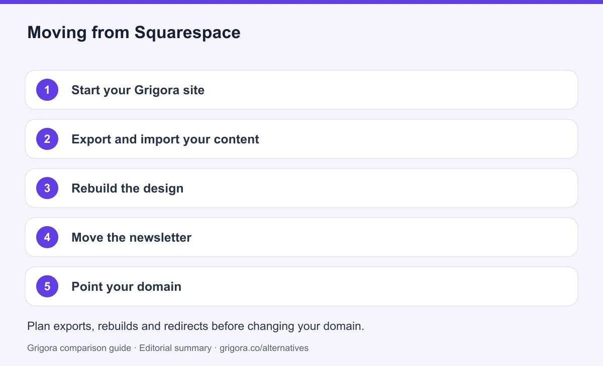 5 migration steps from Squarespace to Grigora, detailed below