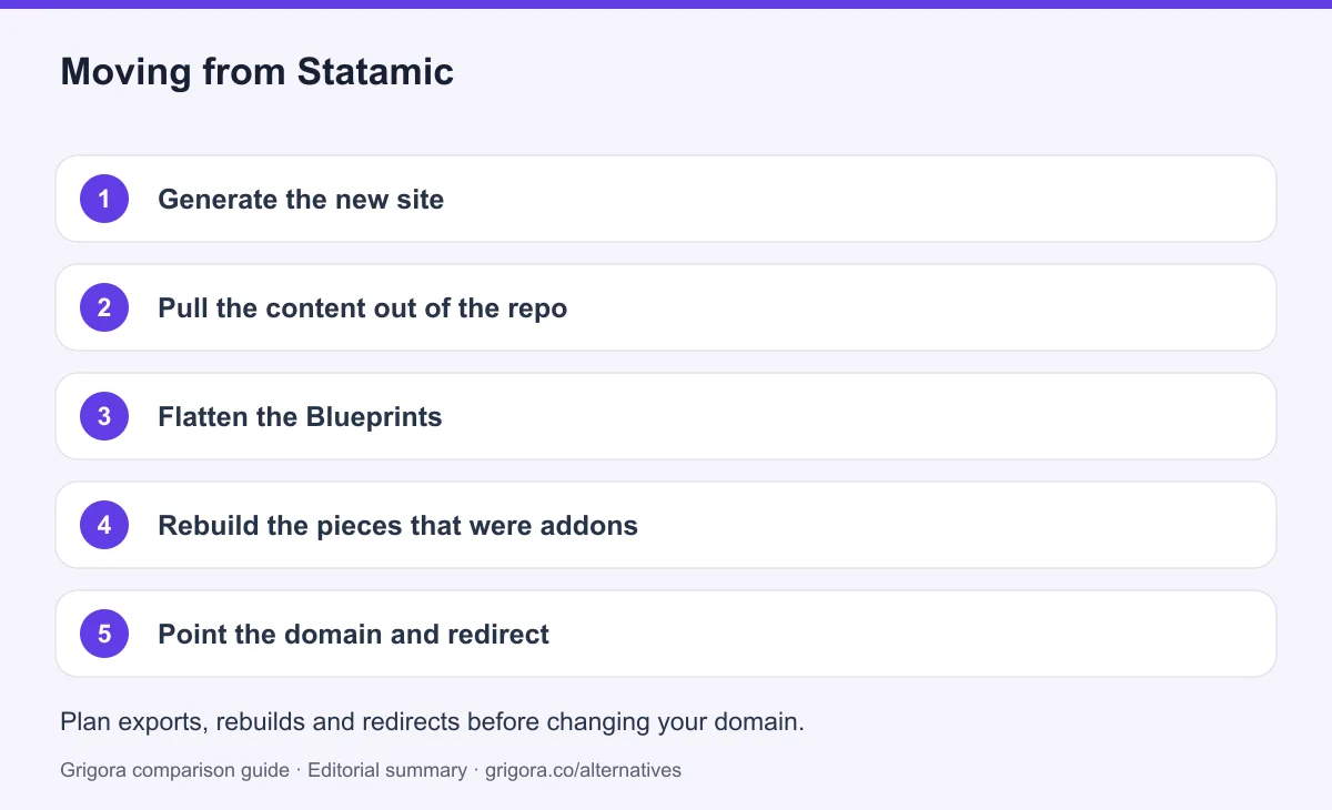 5 migration steps from Statamic to Grigora, detailed below
