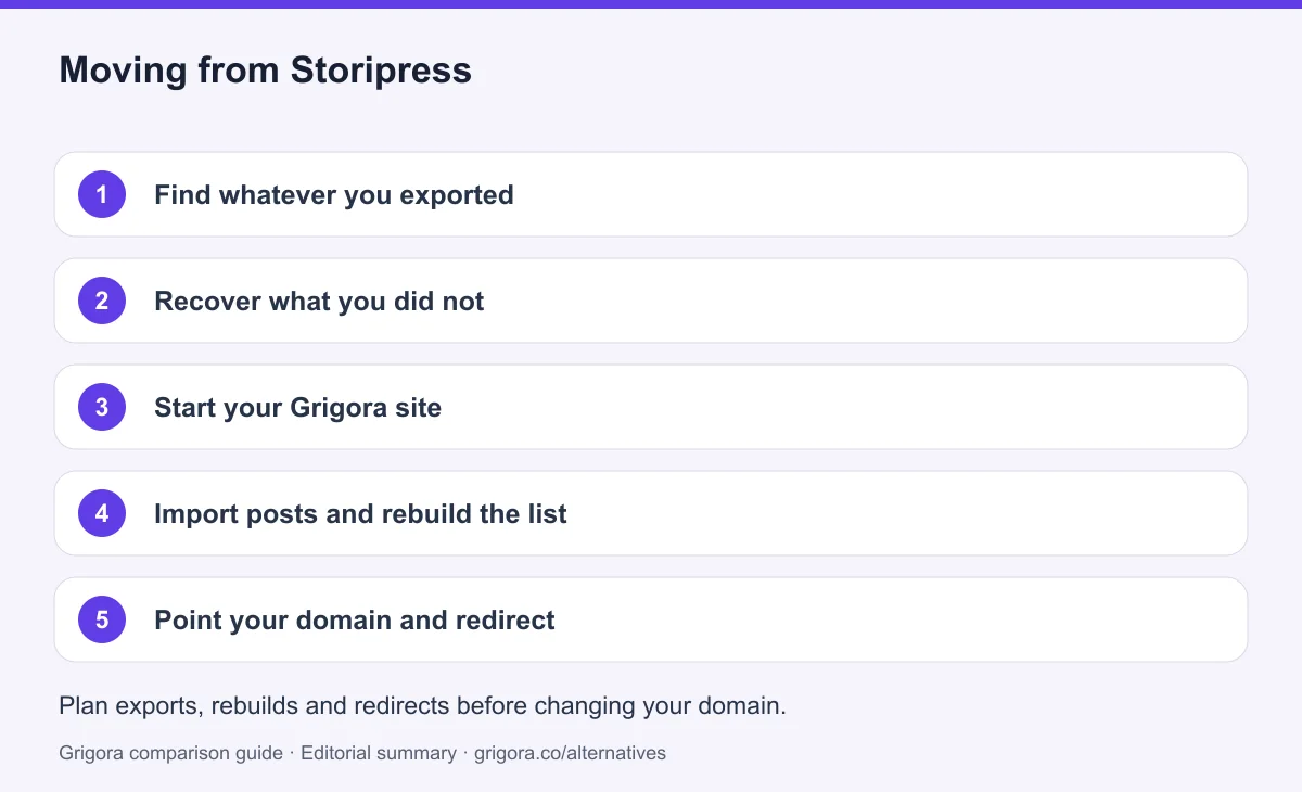 5 migration steps from Storipress to Grigora, detailed below