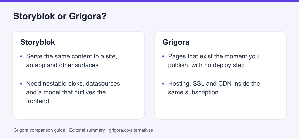 Storyblok and Grigora: two reasons to choose each platform, from the verdict above