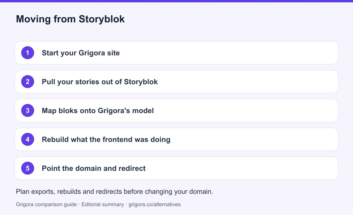 5 migration steps from Storyblok to Grigora, detailed below
