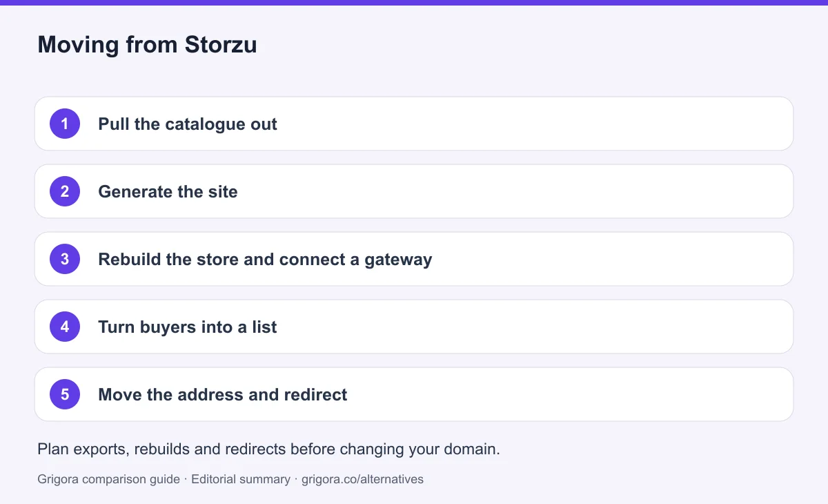 5 migration steps from Storzu to Grigora, detailed below