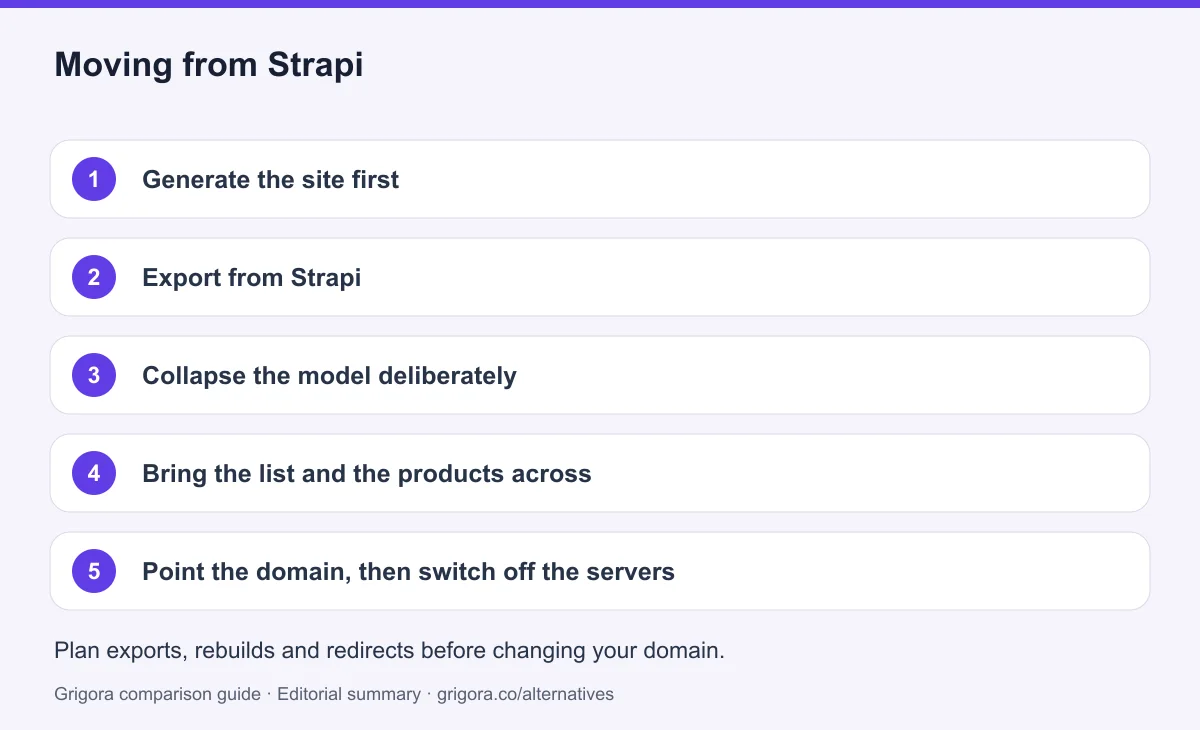 5 migration steps from Strapi to Grigora, detailed below