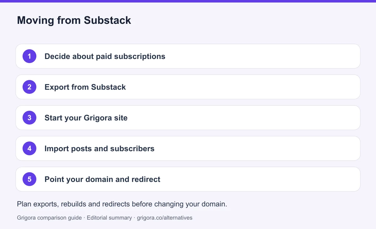 5 migration steps from Substack to Grigora, detailed below